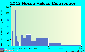 Sawgrass home values distribution