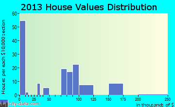 Schall Circle home values distribution