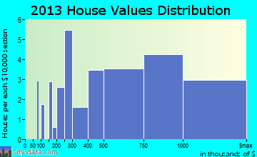 Sea Ranch Lakes home values distribution