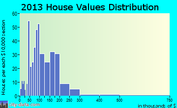 Sardis City home values distribution