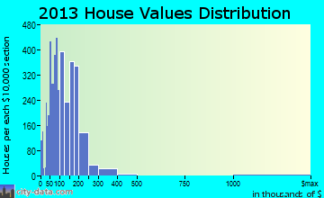 Sebastian home values distribution