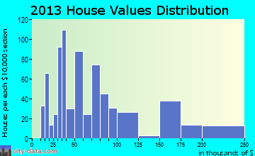 Seminole Manor home values distribution