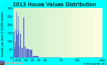 Shady Hills home values distribution