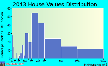 Siesta Key home values distribution