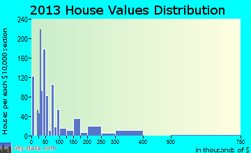 Sharpes home values distribution