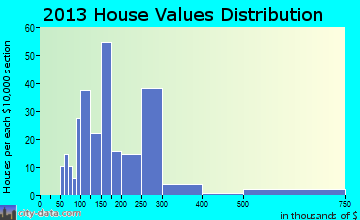 Silver Lake home values distribution