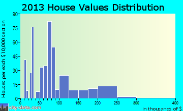 Sneads home values distribution