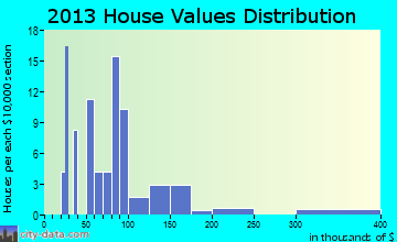Sopchoppy, FL house values
