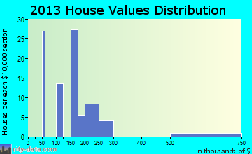 Sorrento home values distribution