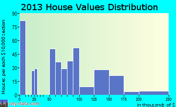 South Bay home values distribution