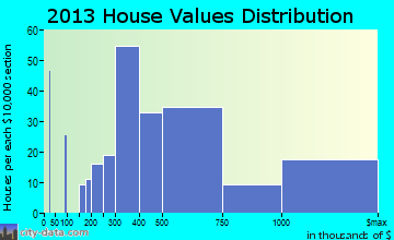 South Beach home values distribution
