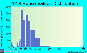 Southchase home values distribution
