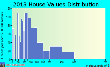 South Gate Ridge home values distribution