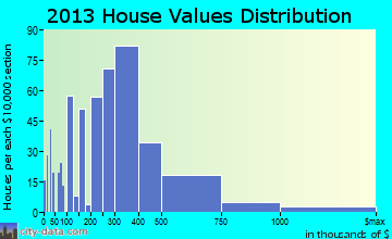 South Miami home values distribution