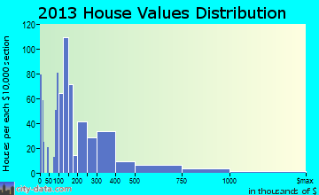 South Patrick Shores home values distribution
