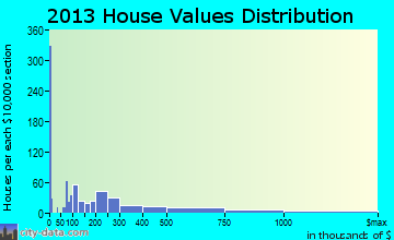 South Sarasota home values distribution