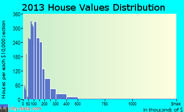 South Venice home values distribution