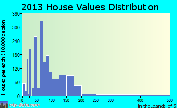 Springfield home values distribution