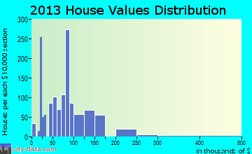 Starke home values distribution