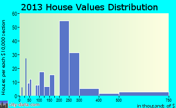 Stock Island home values distribution