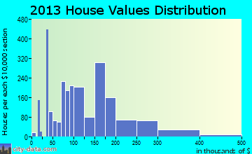 Sugarmill Woods home values distribution