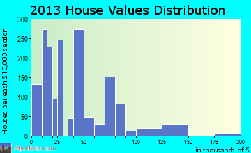 Suncoast Estates home values distribution