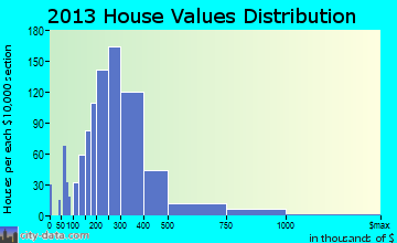 Sunset home values distribution