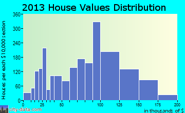 Sweetwater home values distribution