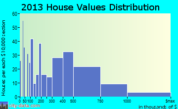 Surfside home values distribution