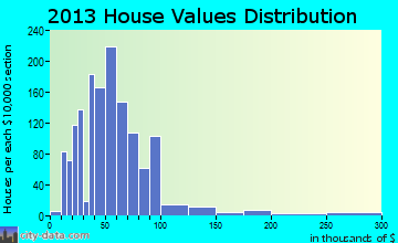 Sylvan Shores home values distribution