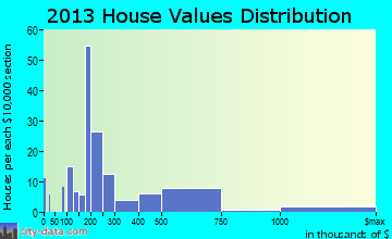 Tavernier home values distribution