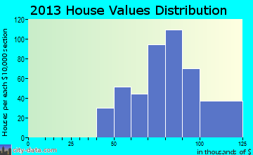 Tedder home values distribution