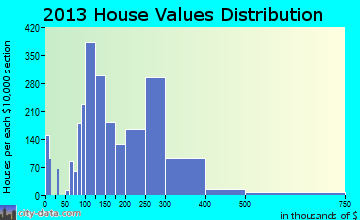 The Crossings home values distribution
