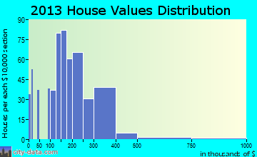 The Meadows home values distribution
