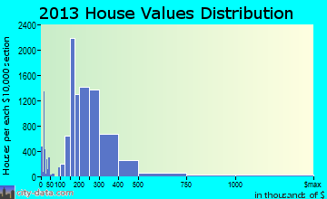 The Villages, FL house values