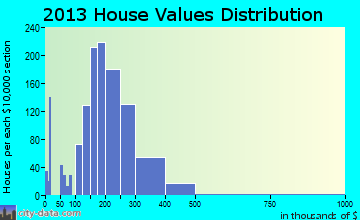 Three Lakes home values distribution