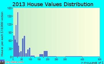 Tice home values distribution
