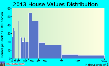 Tierra Verde home values distribution
