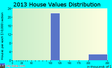 Tildenville home values distribution