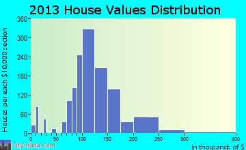 Timber Pines home values distribution