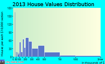 Treasure Island home values distribution