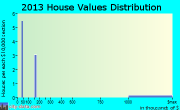 Tyndall AFB home values distribution