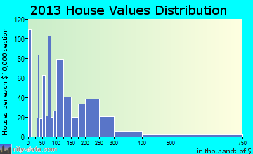 Umatilla home values distribution