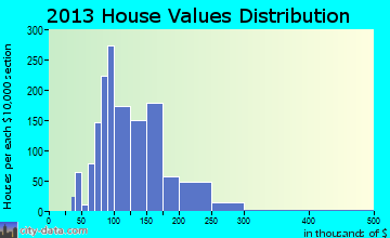 Union Park home values distribution