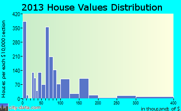 University home values distribution