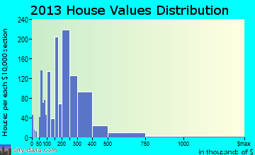 University Park, FL house values