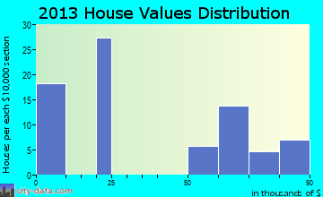 Utopia, FL house values