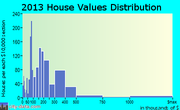 Upper Grand Lagoon home values distribution