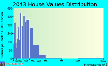 Valrico home values distribution