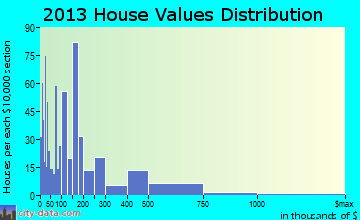 Vamo home values distribution